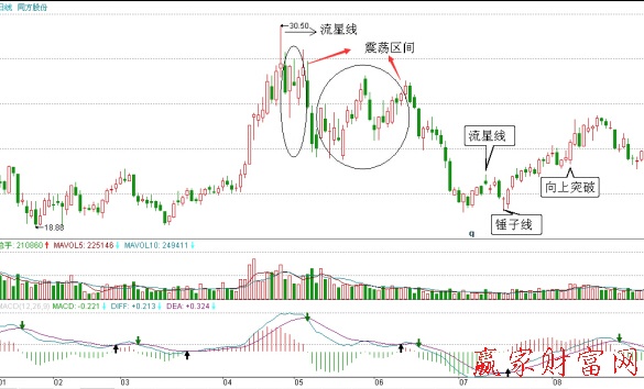 流星線-同方股份2010年2月—8月