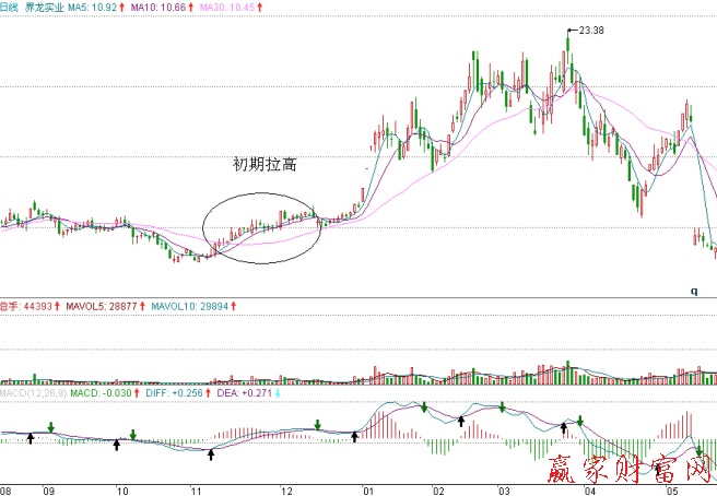 界龍實業(yè)的日K線圖、日成交量、日MACD