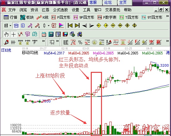 牛市主升段的進(jìn)場時機(jī)