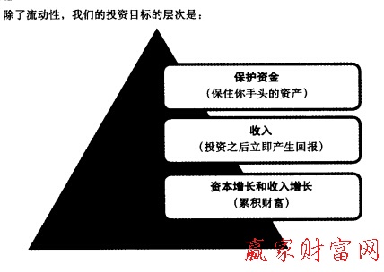 目標(biāo)層次