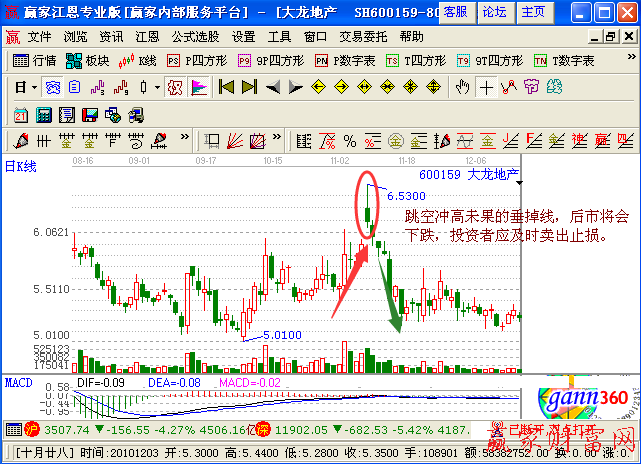 跳空沖高未果的垂掉線