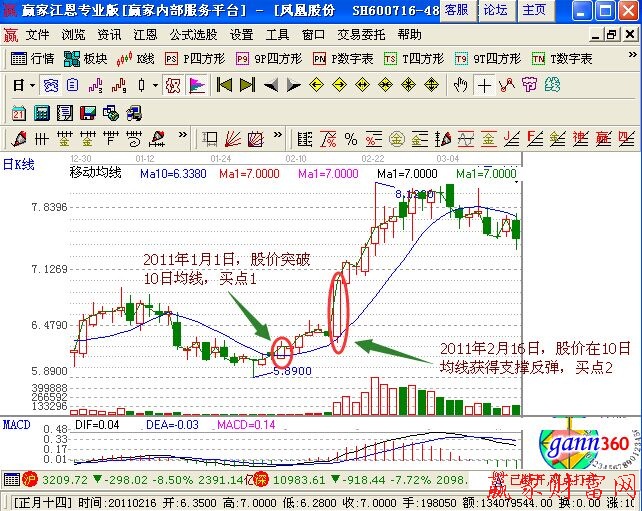 股價(jià)突破10日均線