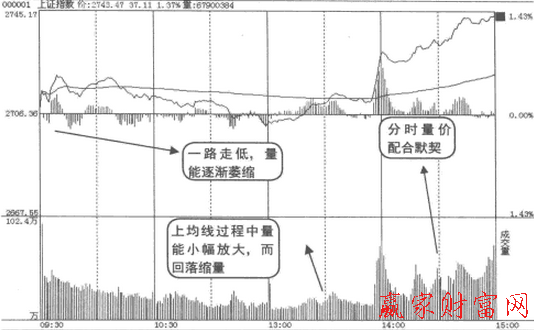 在大盤盤中突然大幅拉升時怎么介入