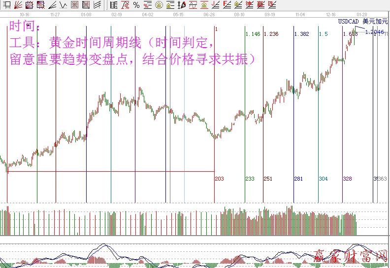 外匯時間分析