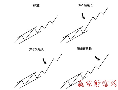 延長(zhǎng)浪