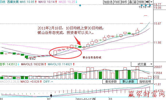 均線銀山谷的買點