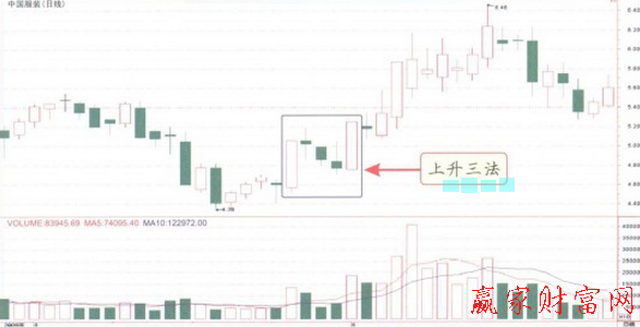 上升三法K線組合