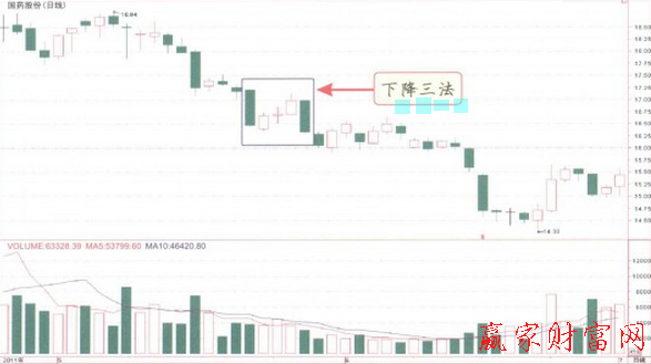 下降三法K線形態(tài)