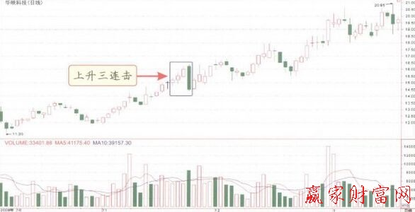 上升三連擊K線組合