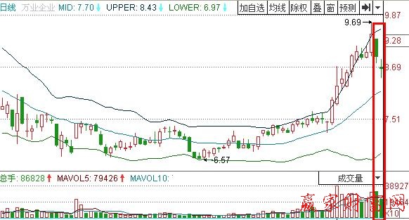 圖3 萬業(yè)企業(yè)布林線縮口.jpg