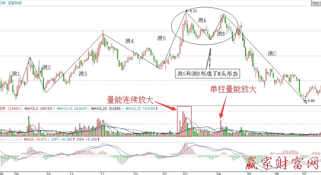 正虹科技2009年9月至2010年7月的走勢(shì)