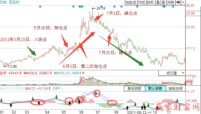 中長(zhǎng)線操作MACD指標(biāo)實(shí)例分析