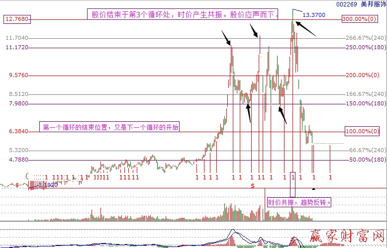 價(jià)格循環(huán)判定