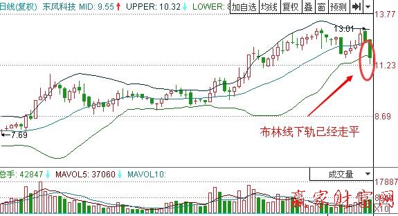 圖2 東風(fēng)科技 股價(jià)跌破布林線(xiàn)下軌.jpg