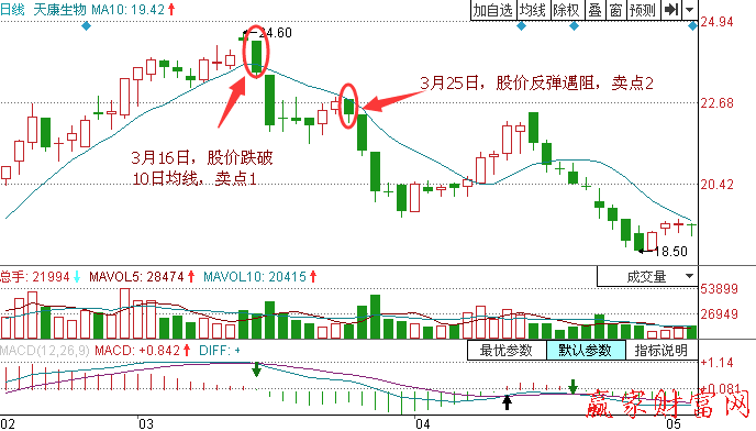 股價(jià)跌破10日均線應(yīng)該怎樣賣出