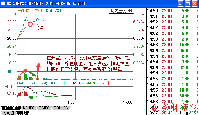 調(diào)整至分時均線買入法