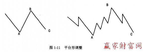 平臺(tái)形調(diào)整