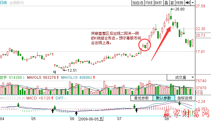 高檔二陽夾一陰K線形態(tài)