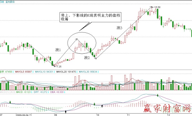 寶光股份在2009年8月至11月的走勢(shì)