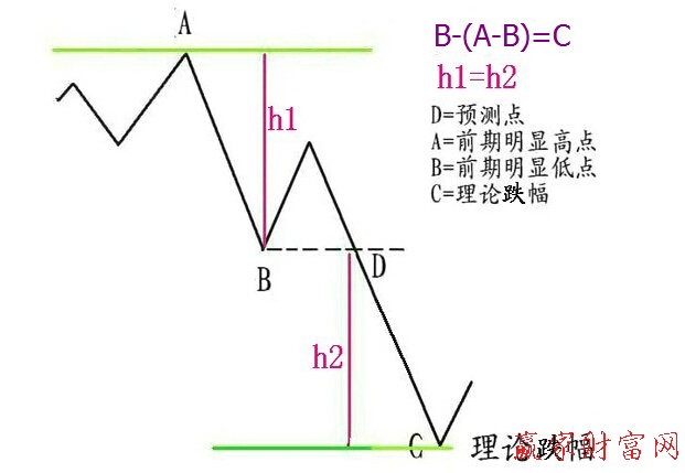 理論跌幅