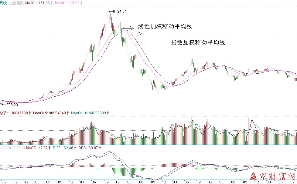 上證綜合指數(shù)30天錢性加權(quán)移動平均錢與指數(shù)加權(quán)移動平均線