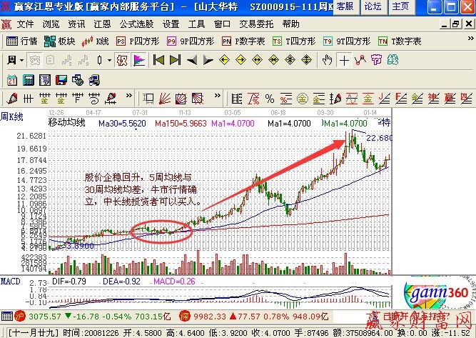 5周均線與30周均線金叉