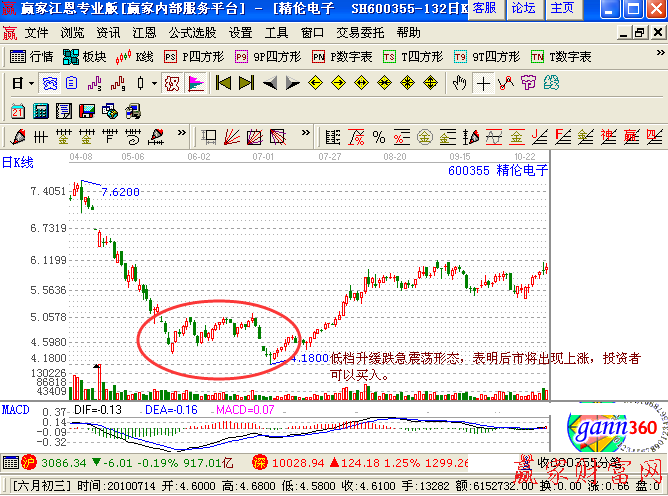 低檔升緩跌急K線組合震蕩形態(tài)