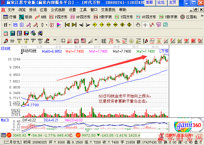 60日均線買(mǎi)入法