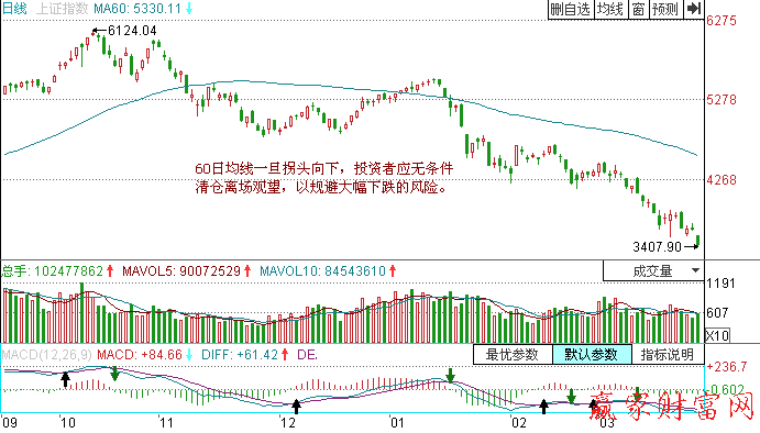 60日均線買(mǎi)入法