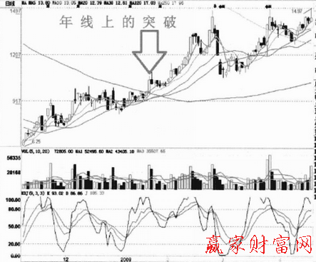 年線出現(xiàn)突破怎么正確分析