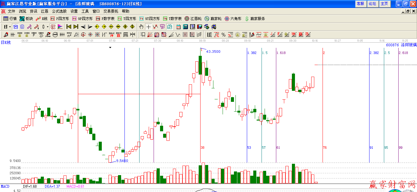 江恩黃金時(shí)間周期線