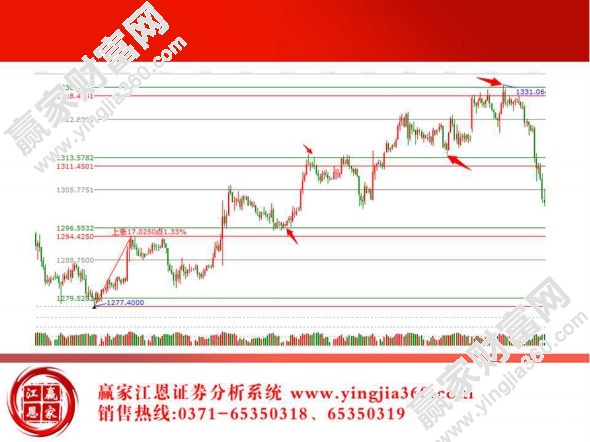 江恩初始循環(huán)結(jié)構(gòu)