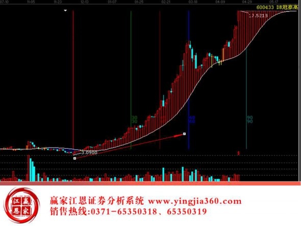 多空戰(zhàn)線趨勢分析