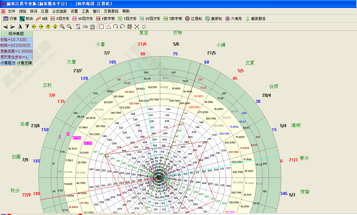 江恩輪中輪與江恩正方