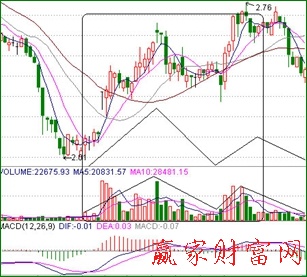 低位漲停板吸籌