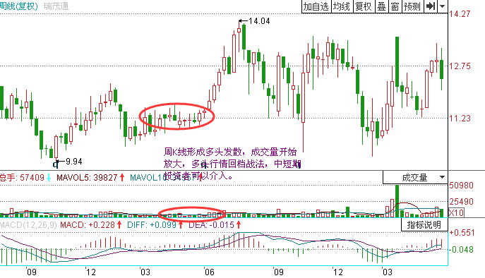 周K線組合對(duì)判斷中短期