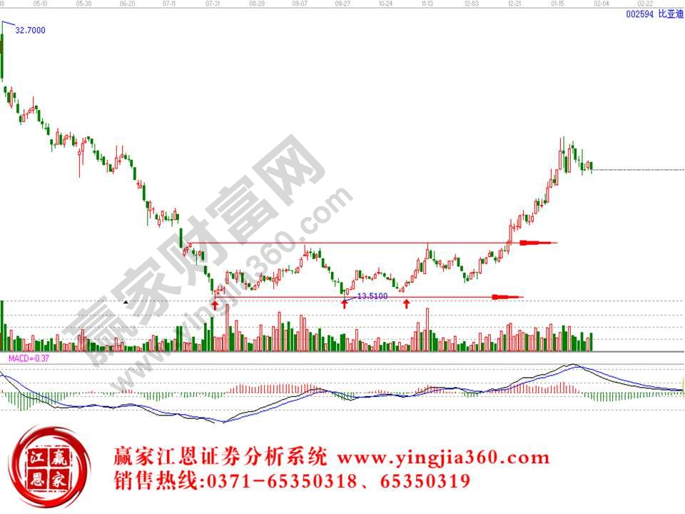 底部k線形態(tài)