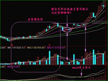 怎樣確認主力吸籌