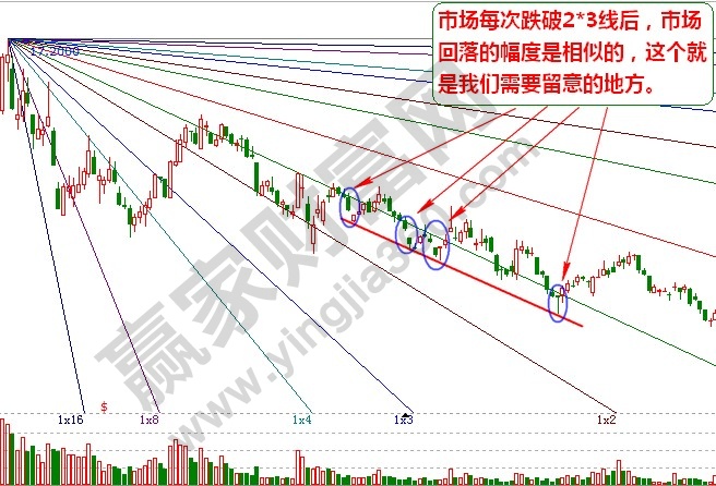 江恩角度線破位波動(dòng)規(guī)律