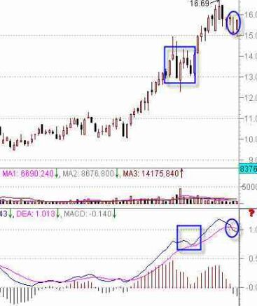 MACD指標(biāo)判斷股票技術(shù)強(qiáng)弱勢