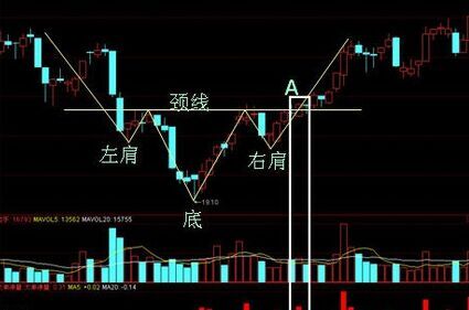 底部形態(tài)獲利法