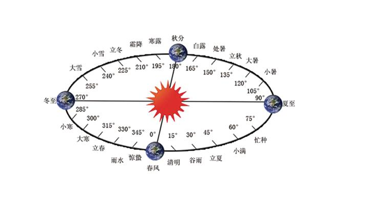 江恩理論與太陽循環(huán)