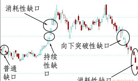 向下跌空缺口避免深套