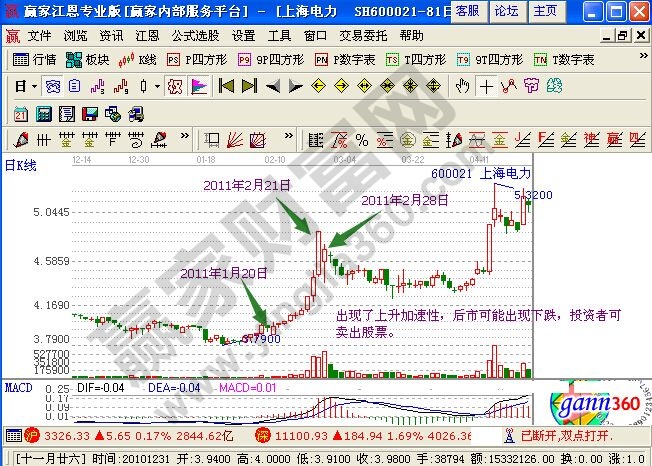 加速上升形K線組合