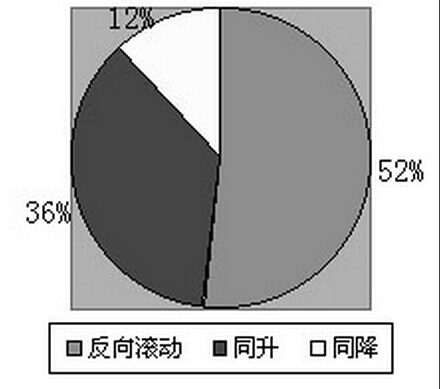 期貨投資基金比例