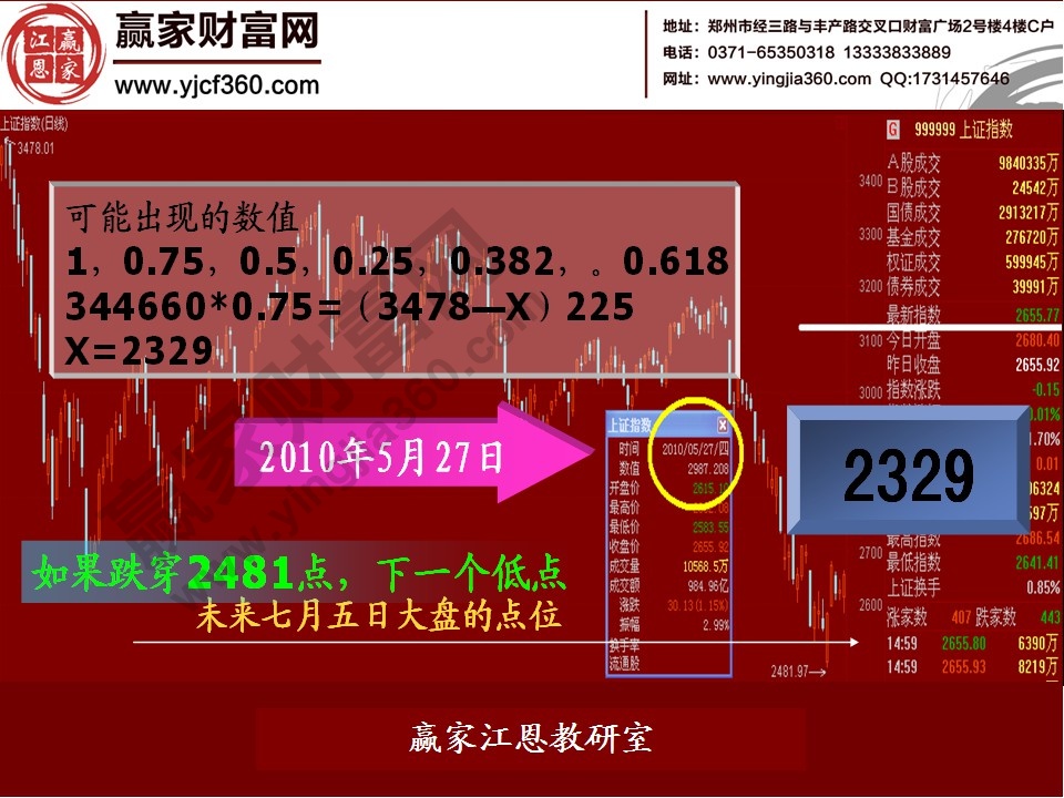 股票預(yù)測分析