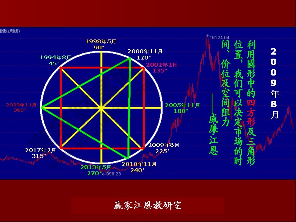 股票預測分析