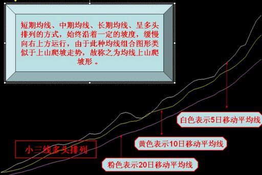 上山爬坡均線形態(tài)