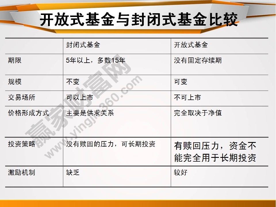 開放式基金與封閉式基金