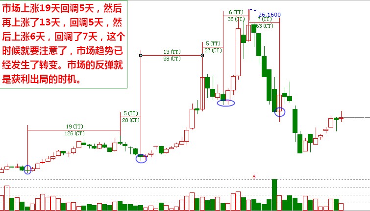 上漲趨勢(shì)中的上漲和回調(diào)時(shí)間